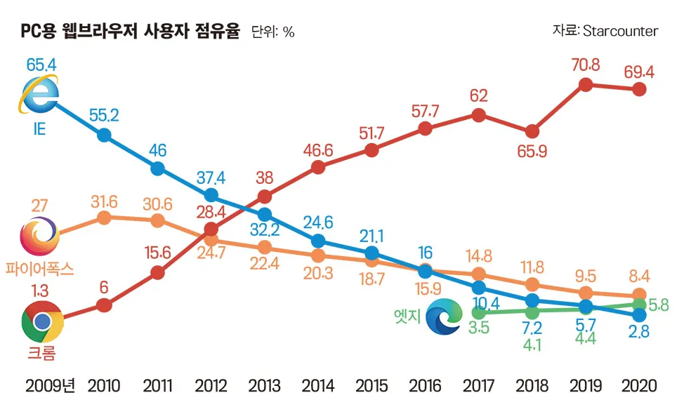 크롬-사용-점유율