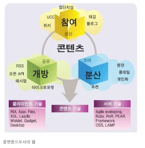 웹2.0의 개념