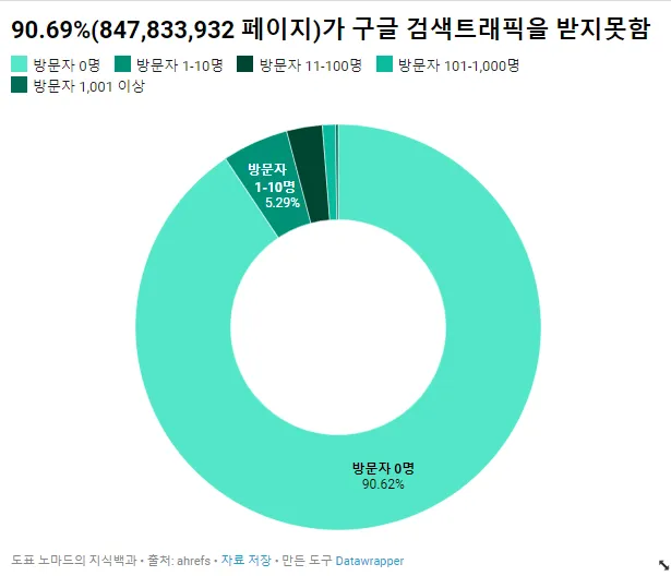 SEO를 고민한다면, 꼭 알아야 할 진실 3