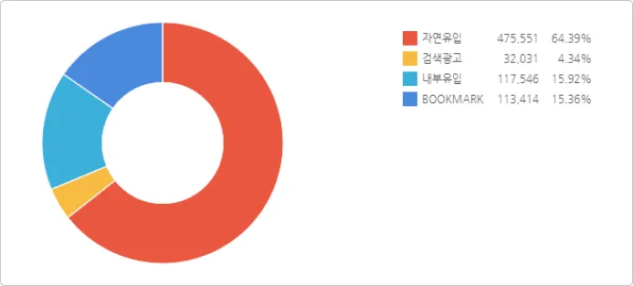 자연유입 검색광고 클릭률 비율