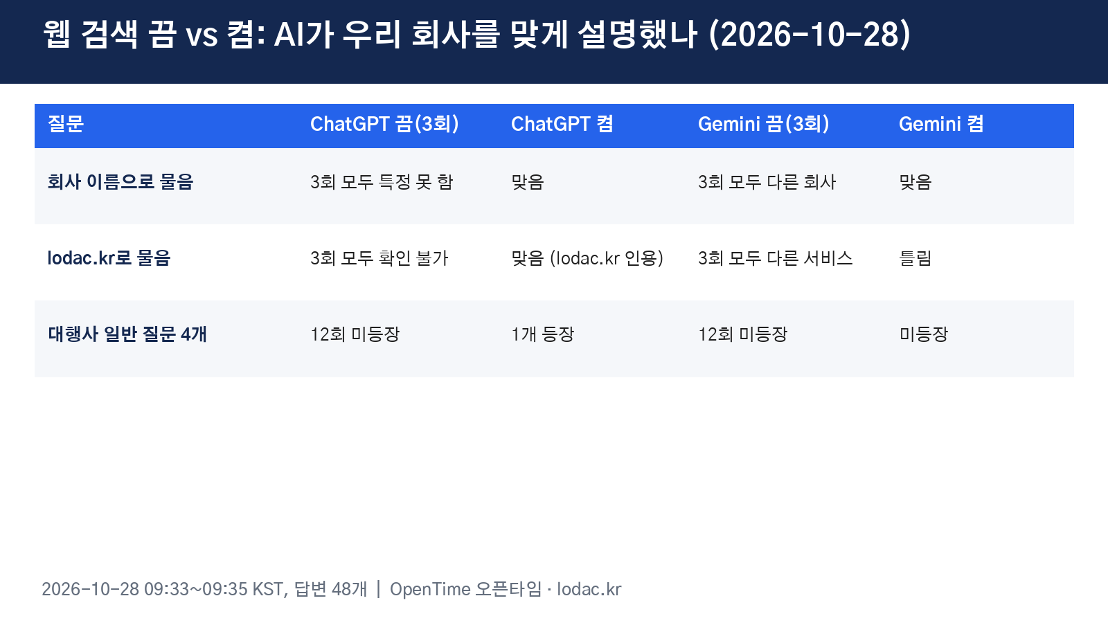 웹 검색을 끈 상태와 켠 상태에서 AI가 회사를 맞게 설명했는지 정리한 표