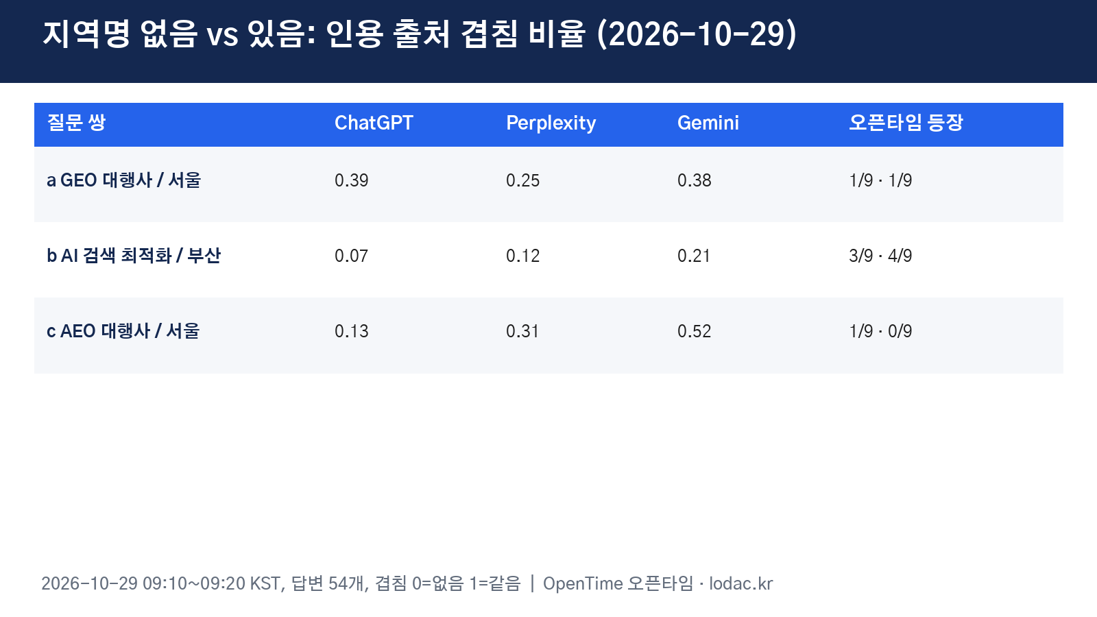 지역명 없음과 있음 질문의 인용 출처 겹침 정도를 정리한 표