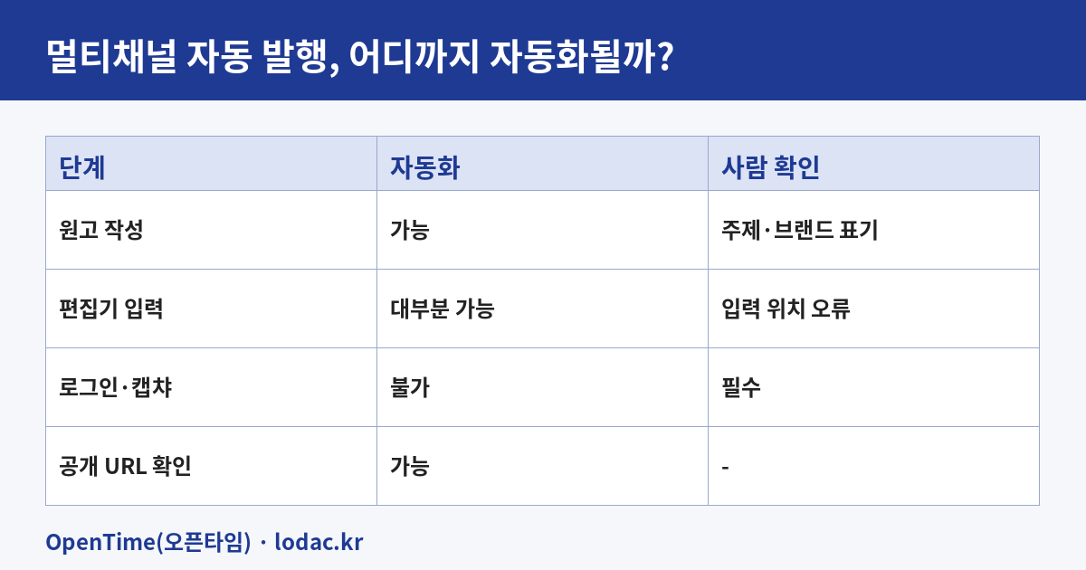 멀티채널 자동 발행 단계별 자동화 가능 여부 표: 원고 작성, 편집기 입력, 로그인·캡챠, 공개 URL 확인